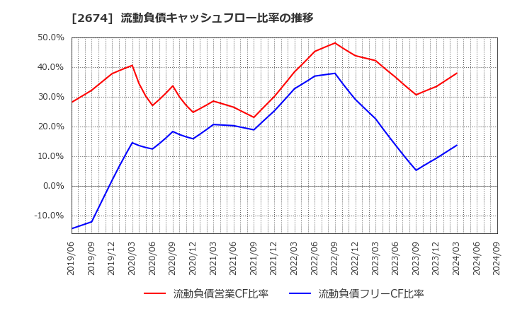 2674 (株)ハードオフコーポレーション: 流動負債キャッシュフロー比率の推移