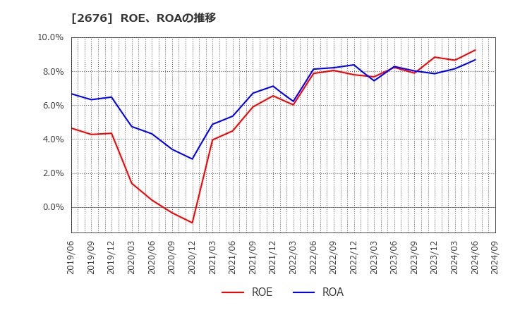 2676 高千穂交易(株): ROE、ROAの推移