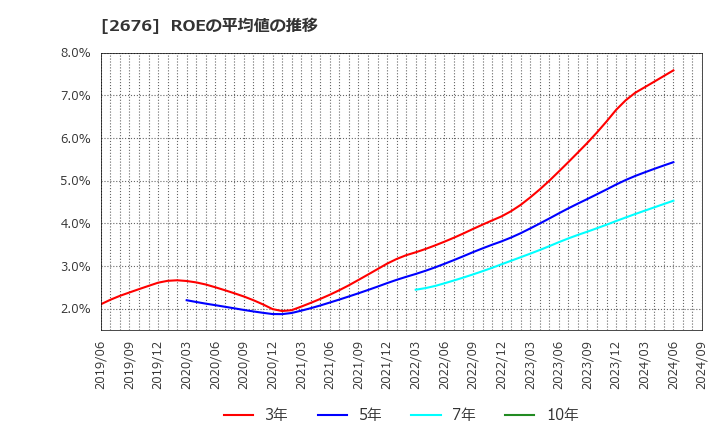 2676 高千穂交易(株): ROEの平均値の推移