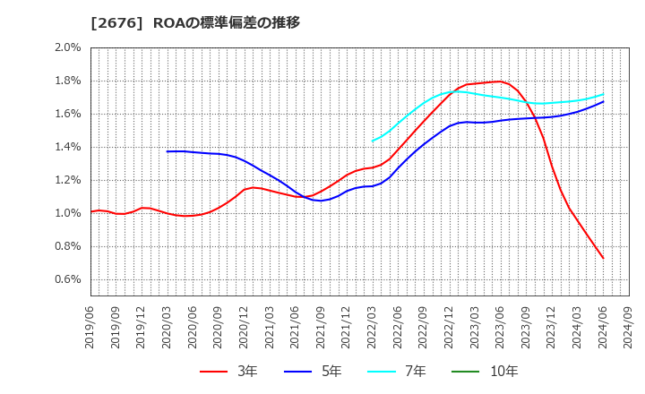 2676 高千穂交易(株): ROAの標準偏差の推移