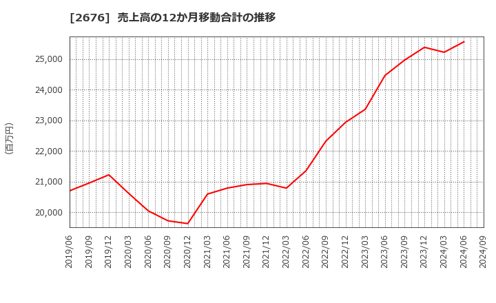 2676 高千穂交易(株): 売上高の12か月移動合計の推移