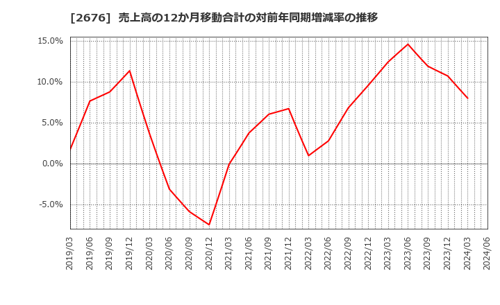 2676 高千穂交易(株): 売上高の12か月移動合計の対前年同期増減率の推移