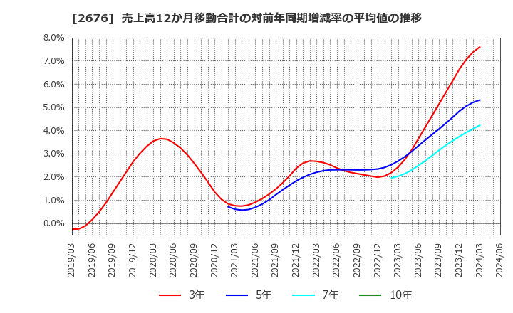 2676 高千穂交易(株): 売上高12か月移動合計の対前年同期増減率の平均値の推移