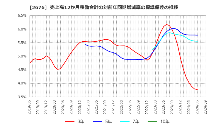 2676 高千穂交易(株): 売上高12か月移動合計の対前年同期増減率の標準偏差の推移