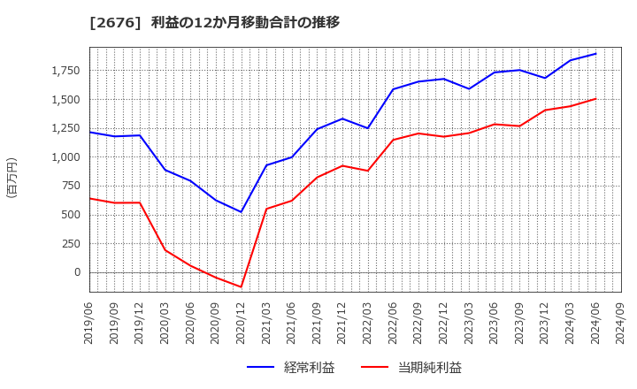 2676 高千穂交易(株): 利益の12か月移動合計の推移