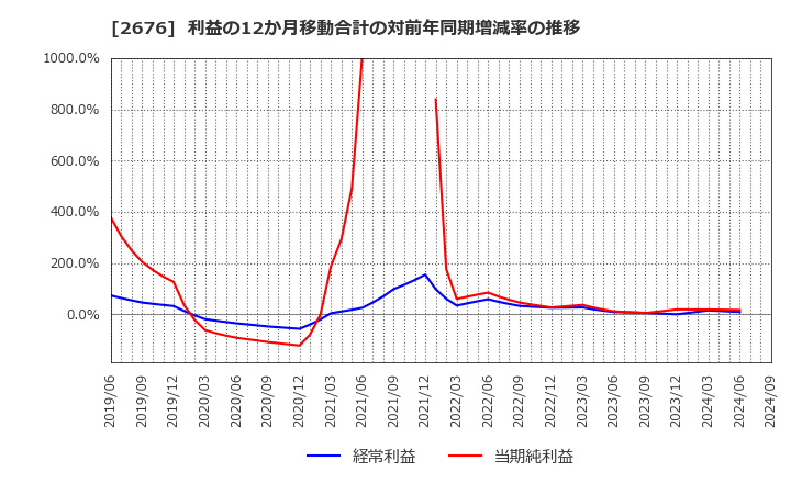 2676 高千穂交易(株): 利益の12か月移動合計の対前年同期増減率の推移