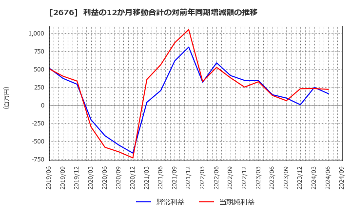 2676 高千穂交易(株): 利益の12か月移動合計の対前年同期増減額の推移