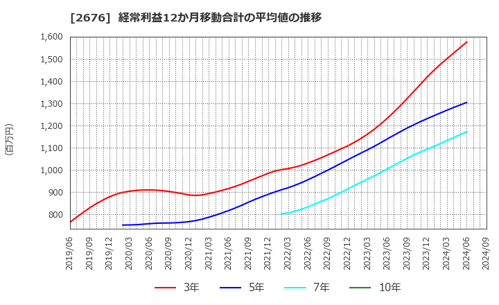 2676 高千穂交易(株): 経常利益12か月移動合計の平均値の推移