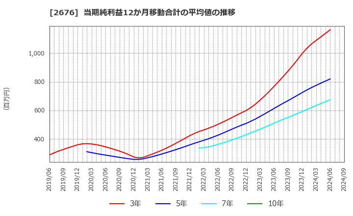 2676 高千穂交易(株): 当期純利益12か月移動合計の平均値の推移