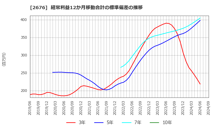 2676 高千穂交易(株): 経常利益12か月移動合計の標準偏差の推移