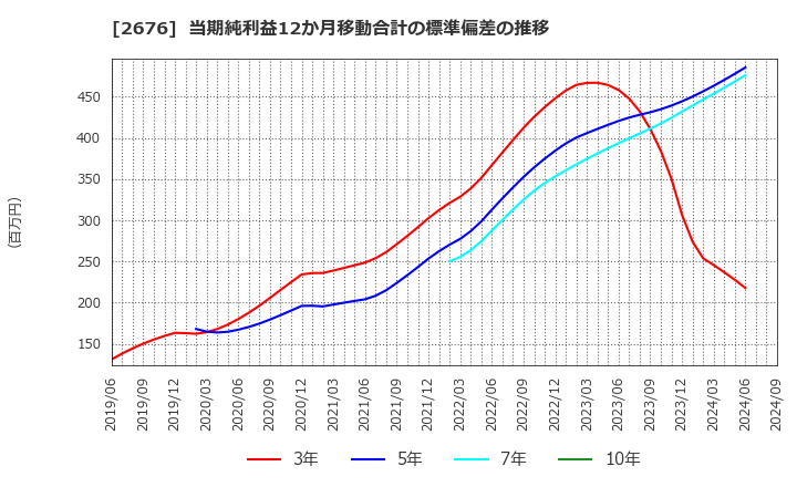 2676 高千穂交易(株): 当期純利益12か月移動合計の標準偏差の推移