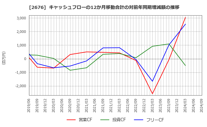 2676 高千穂交易(株): キャッシュフローの12か月移動合計の対前年同期増減額の推移