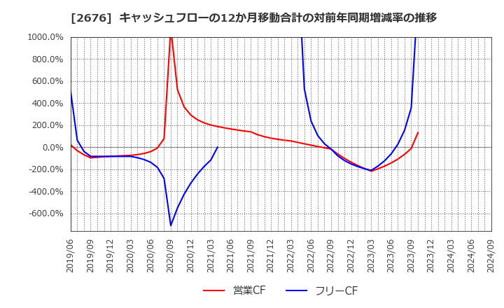 2676 高千穂交易(株): キャッシュフローの12か月移動合計の対前年同期増減率の推移