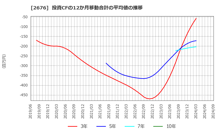 2676 高千穂交易(株): 投資CFの12か月移動合計の平均値の推移