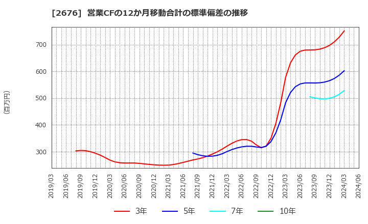 2676 高千穂交易(株): 営業CFの12か月移動合計の標準偏差の推移