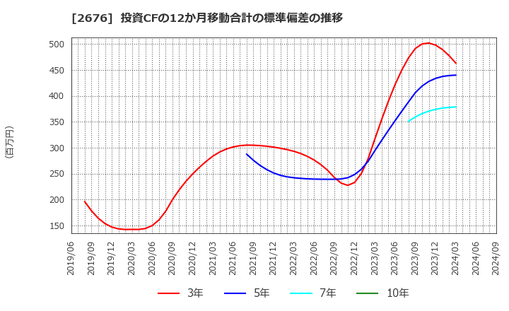 2676 高千穂交易(株): 投資CFの12か月移動合計の標準偏差の推移