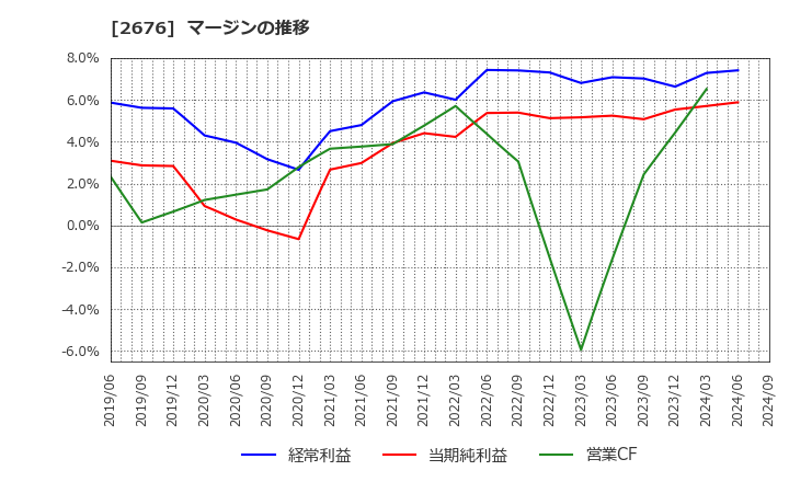 2676 高千穂交易(株): マージンの推移
