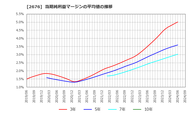 2676 高千穂交易(株): 当期純利益マージンの平均値の推移