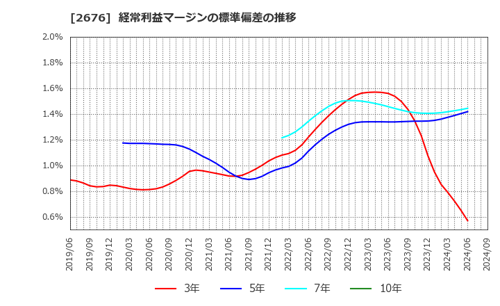 2676 高千穂交易(株): 経常利益マージンの標準偏差の推移