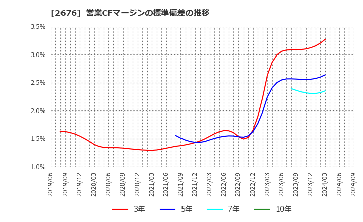 2676 高千穂交易(株): 営業CFマージンの標準偏差の推移