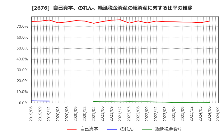 2676 高千穂交易(株): 自己資本、のれん、繰延税金資産の総資産に対する比率の推移