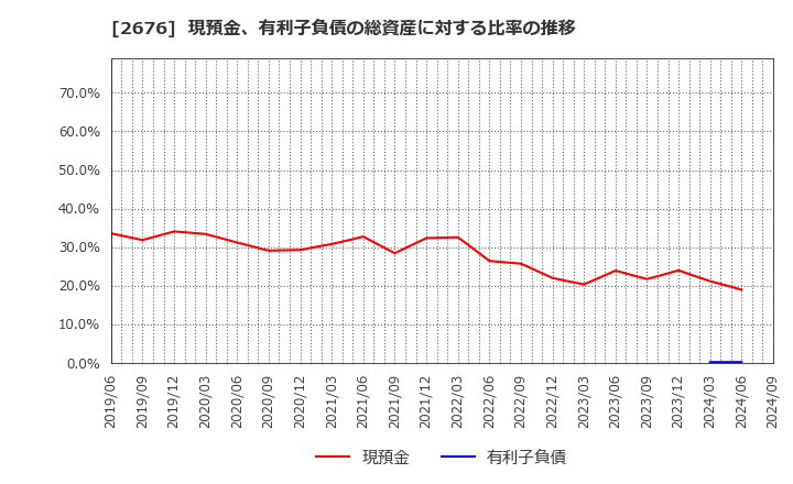 2676 高千穂交易(株): 現預金、有利子負債の総資産に対する比率の推移