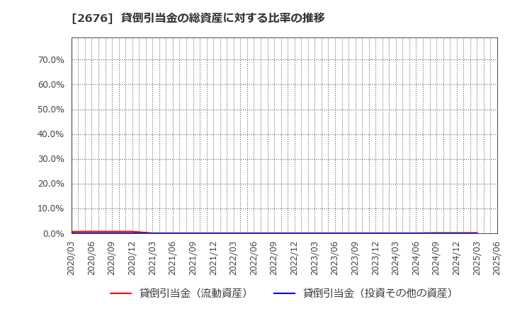 2676 高千穂交易(株): 貸倒引当金の総資産に対する比率の推移