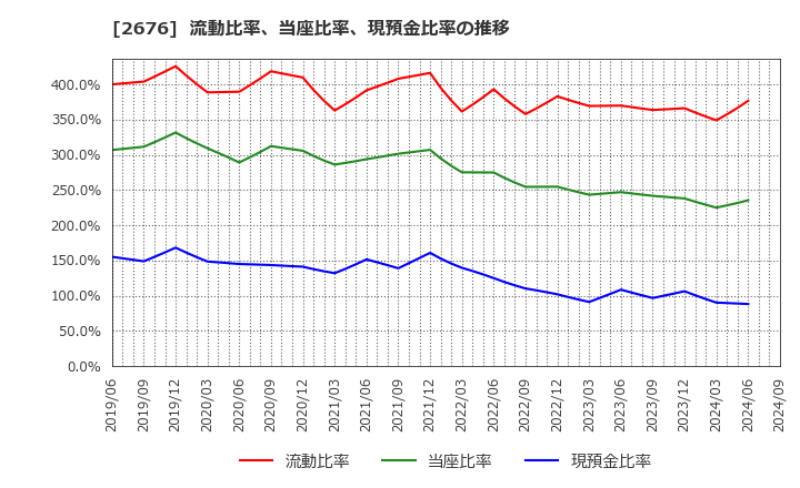 2676 高千穂交易(株): 流動比率、当座比率、現預金比率の推移