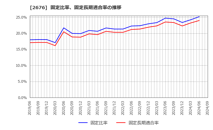 2676 高千穂交易(株): 固定比率、固定長期適合率の推移