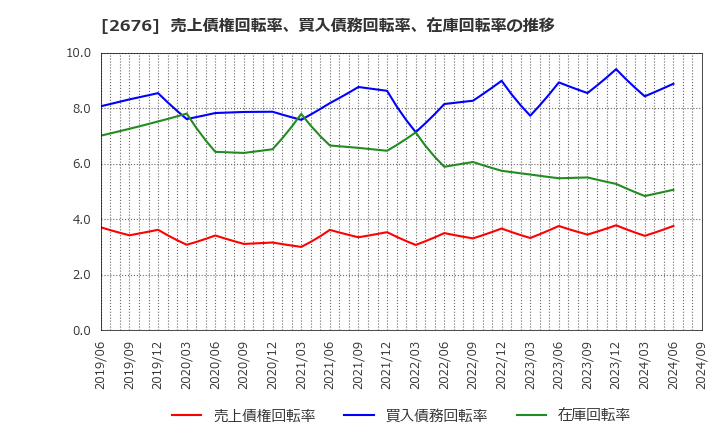 2676 高千穂交易(株): 売上債権回転率、買入債務回転率、在庫回転率の推移