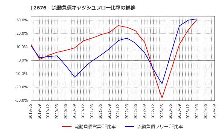 2676 高千穂交易(株): 流動負債キャッシュフロー比率の推移