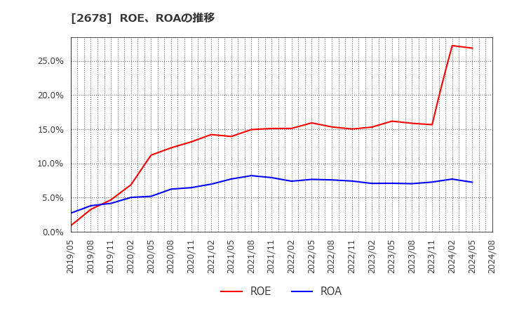 2678 アスクル(株): ROE、ROAの推移