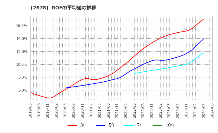 2678 アスクル(株): ROEの平均値の推移