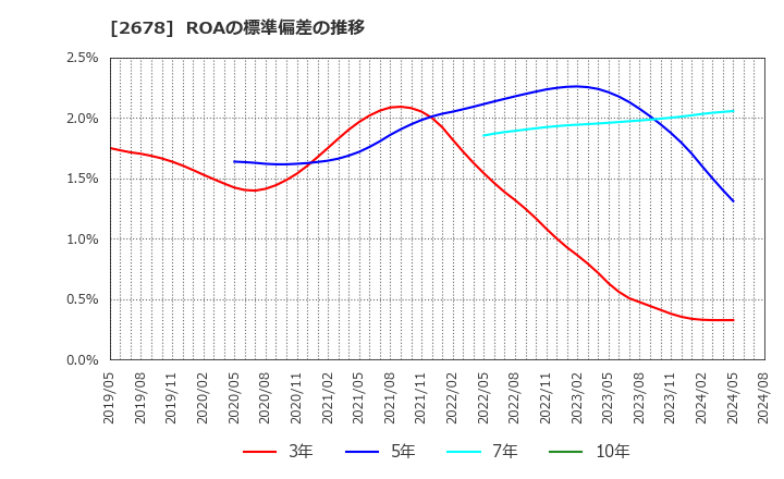 2678 アスクル(株): ROAの標準偏差の推移