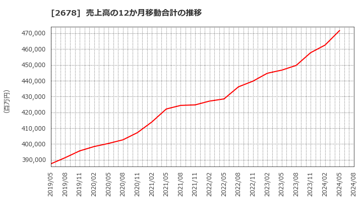 2678 アスクル(株): 売上高の12か月移動合計の推移