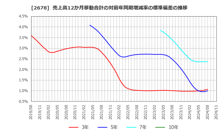 2678 アスクル(株): 売上高12か月移動合計の対前年同期増減率の標準偏差の推移