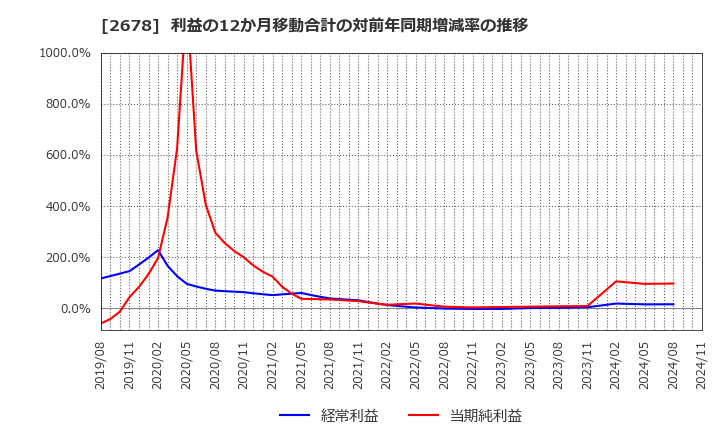 2678 アスクル(株): 利益の12か月移動合計の対前年同期増減率の推移