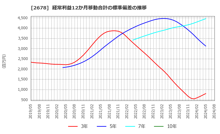 2678 アスクル(株): 経常利益12か月移動合計の標準偏差の推移