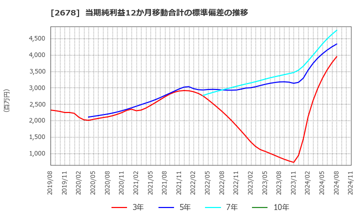 2678 アスクル(株): 当期純利益12か月移動合計の標準偏差の推移