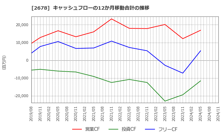 2678 アスクル(株): キャッシュフローの12か月移動合計の推移