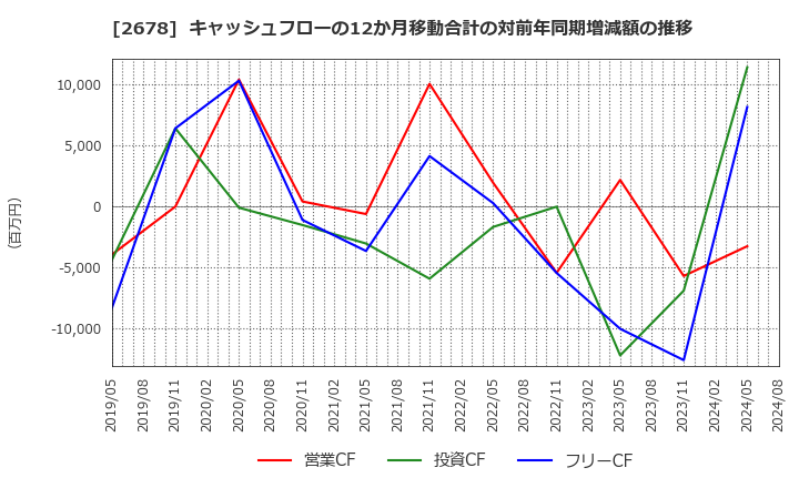 2678 アスクル(株): キャッシュフローの12か月移動合計の対前年同期増減額の推移