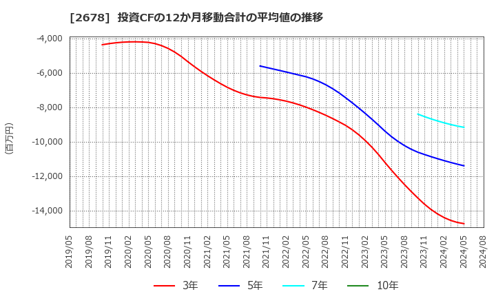 2678 アスクル(株): 投資CFの12か月移動合計の平均値の推移