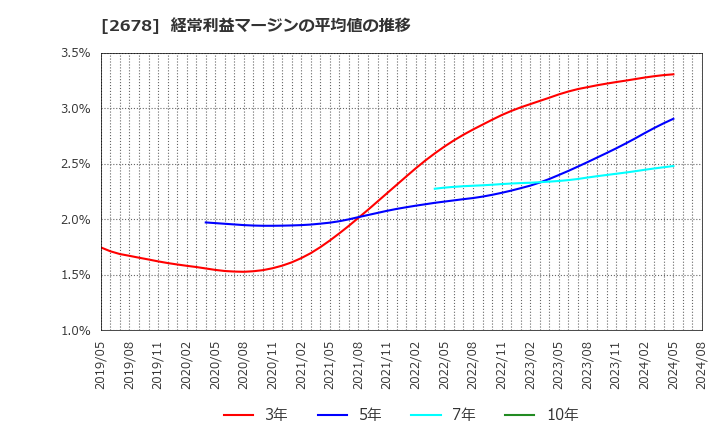 2678 アスクル(株): 経常利益マージンの平均値の推移