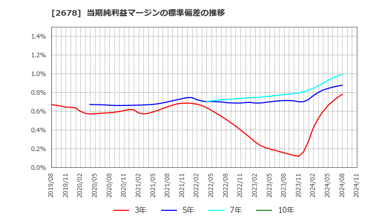 2678 アスクル(株): 当期純利益マージンの標準偏差の推移