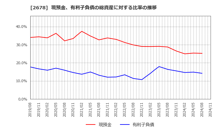 2678 アスクル(株): 現預金、有利子負債の総資産に対する比率の推移