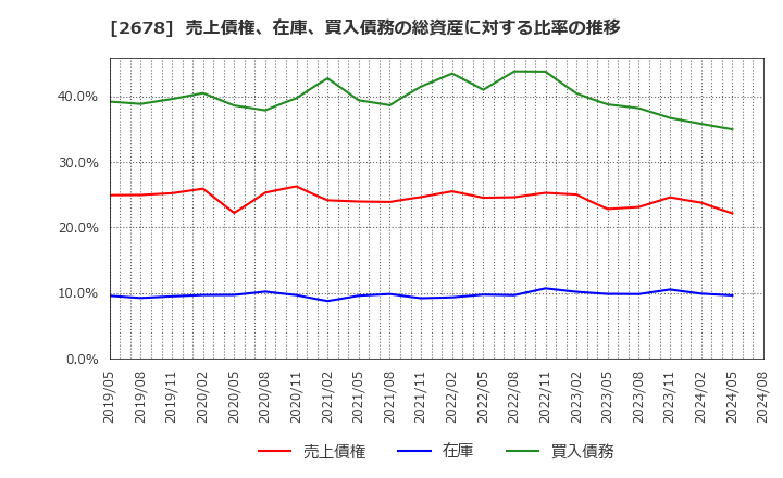 2678 アスクル(株): 売上債権、在庫、買入債務の総資産に対する比率の推移