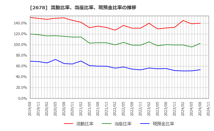 2678 アスクル(株): 流動比率、当座比率、現預金比率の推移