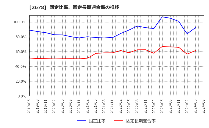 2678 アスクル(株): 固定比率、固定長期適合率の推移