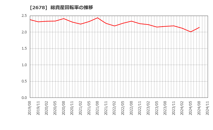 2678 アスクル(株): 総資産回転率の推移