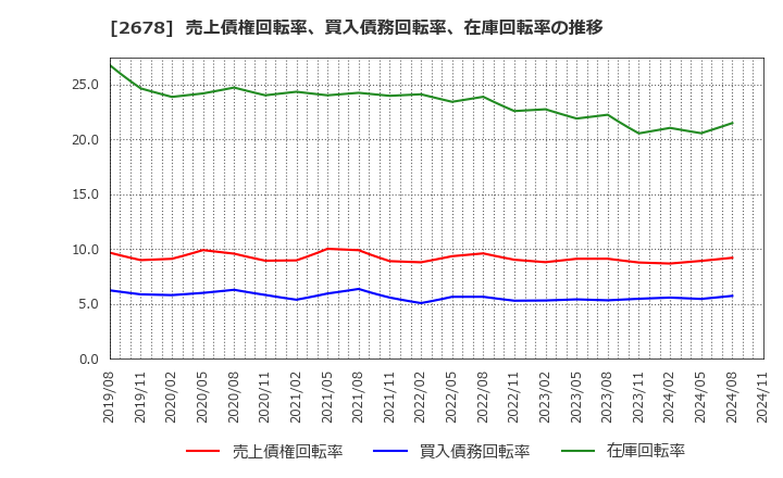 2678 アスクル(株): 売上債権回転率、買入債務回転率、在庫回転率の推移